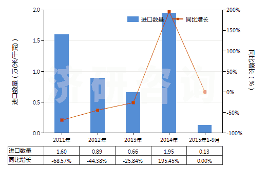 2011-2015年9月中國其他聚酯短纖＜85%棉混漂白布（平米重＞170g）(HS55141912)進(jìn)口量及增速統(tǒng)計(jì)
